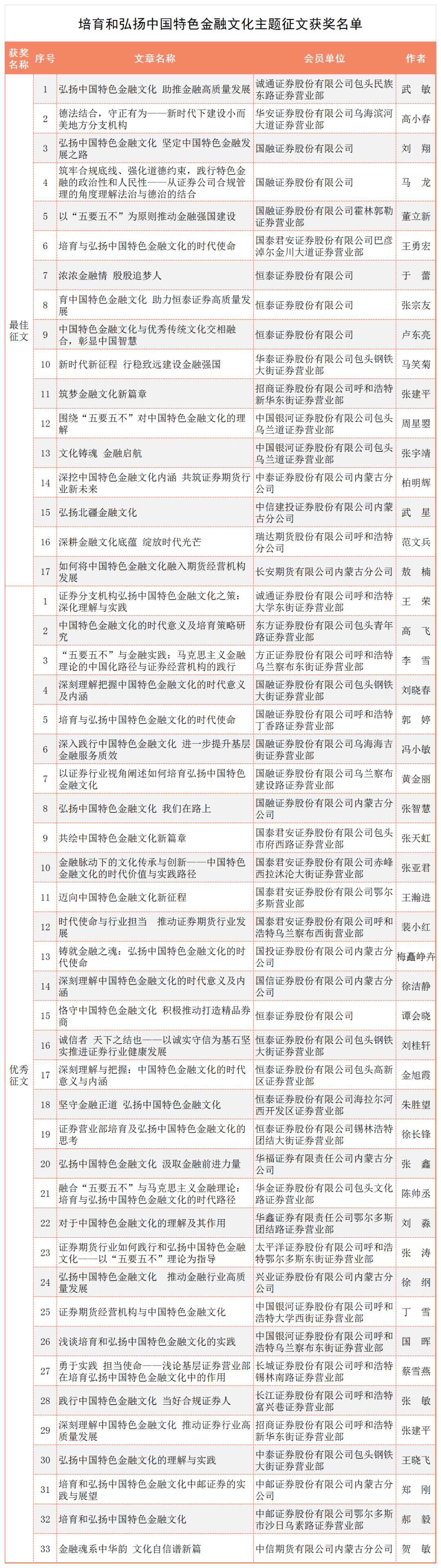 喜报丨“培育和弘扬中国特色金融文化主题征文”评选结果公布